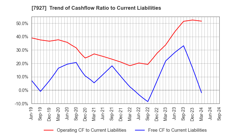 7927 MUTO SEIKO CO.: Trend of Cashflow Ratio to Current Liabilities