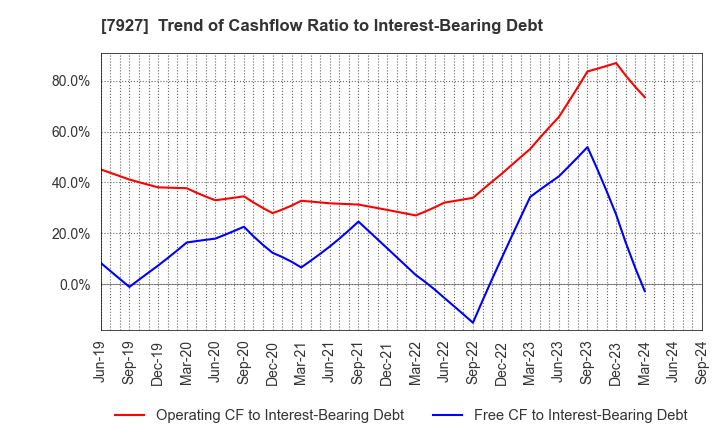 7927 MUTO SEIKO CO.: Trend of Cashflow Ratio to Interest-Bearing Debt