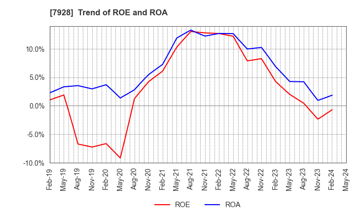 7928 ASAHI KAGAKU KOGYO CO.,LTD.: Trend of ROE and ROA