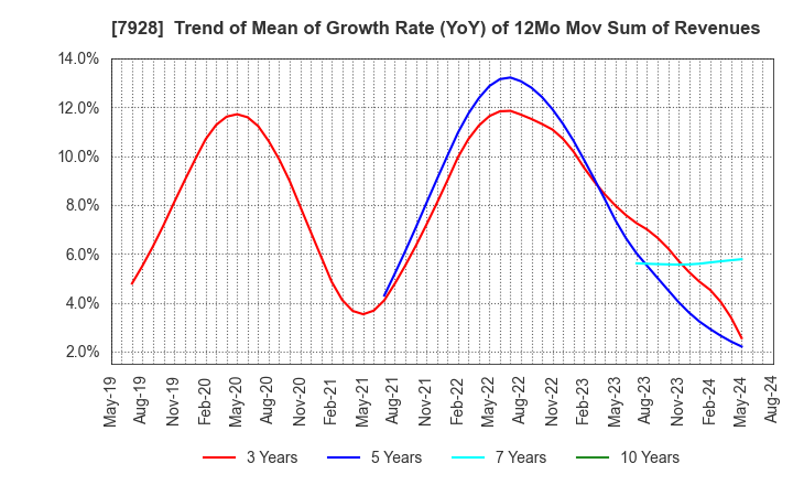7928 ASAHI KAGAKU KOGYO CO.,LTD.: Trend of Mean of Growth Rate (YoY) of 12Mo Mov Sum of Revenues