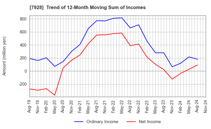 7928 ASAHI KAGAKU KOGYO CO.,LTD.: Trend of 12-Month Moving Sum of Incomes