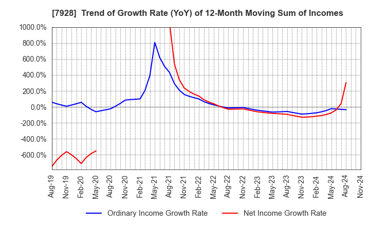 7928 ASAHI KAGAKU KOGYO CO.,LTD.: Trend of Growth Rate (YoY) of 12-Month Moving Sum of Incomes