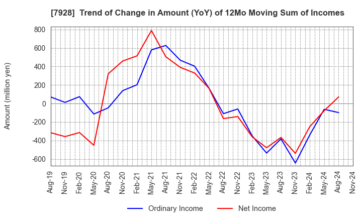 7928 ASAHI KAGAKU KOGYO CO.,LTD.: Trend of Change in Amount (YoY) of 12Mo Moving Sum of Incomes