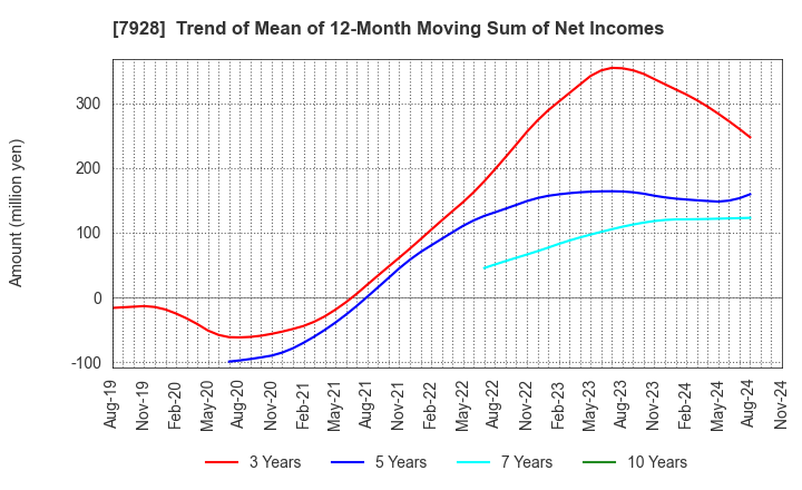 7928 ASAHI KAGAKU KOGYO CO.,LTD.: Trend of Mean of 12-Month Moving Sum of Net Incomes