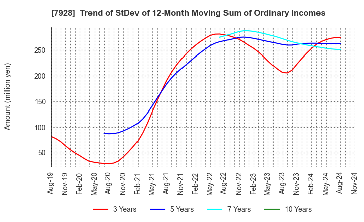 7928 ASAHI KAGAKU KOGYO CO.,LTD.: Trend of StDev of 12-Month Moving Sum of Ordinary Incomes