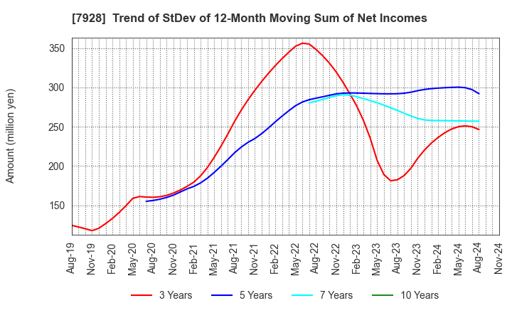 7928 ASAHI KAGAKU KOGYO CO.,LTD.: Trend of StDev of 12-Month Moving Sum of Net Incomes