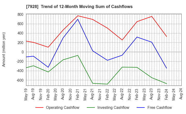 7928 ASAHI KAGAKU KOGYO CO.,LTD.: Trend of 12-Month Moving Sum of Cashflows