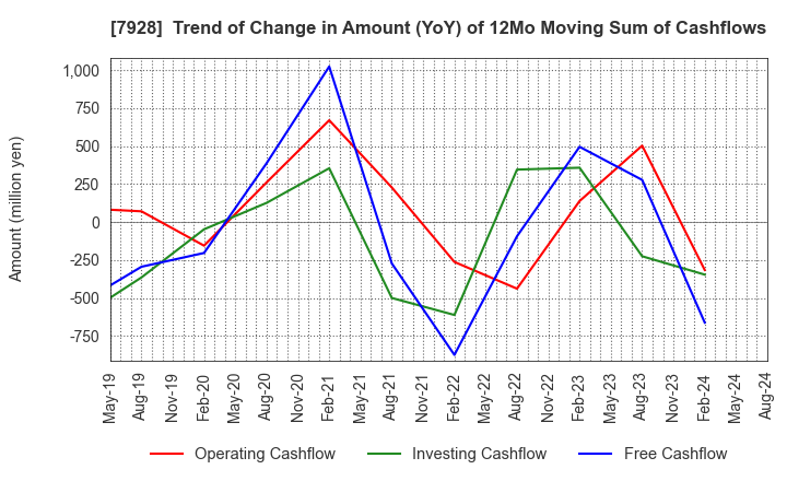 7928 ASAHI KAGAKU KOGYO CO.,LTD.: Trend of Change in Amount (YoY) of 12Mo Moving Sum of Cashflows