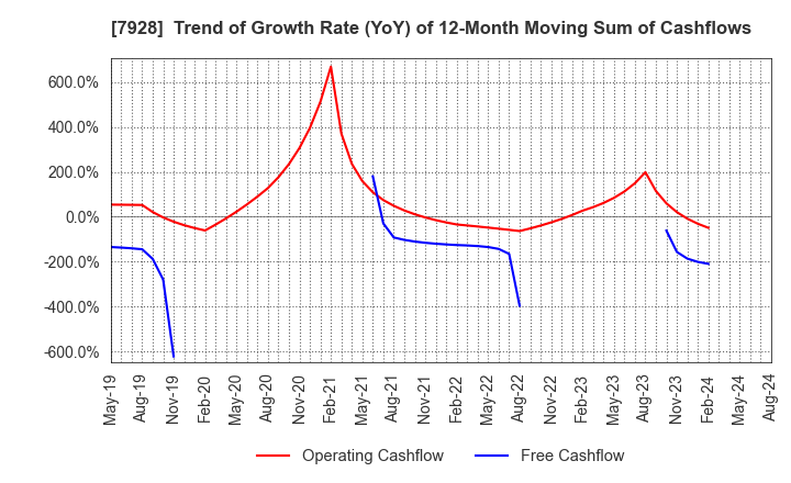 7928 ASAHI KAGAKU KOGYO CO.,LTD.: Trend of Growth Rate (YoY) of 12-Month Moving Sum of Cashflows