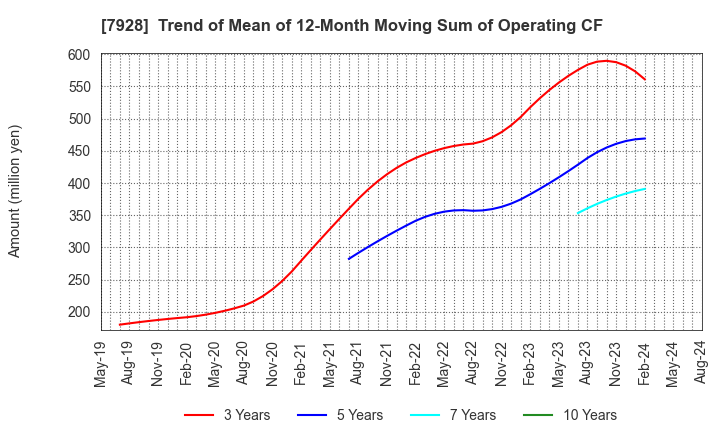 7928 ASAHI KAGAKU KOGYO CO.,LTD.: Trend of Mean of 12-Month Moving Sum of Operating CF