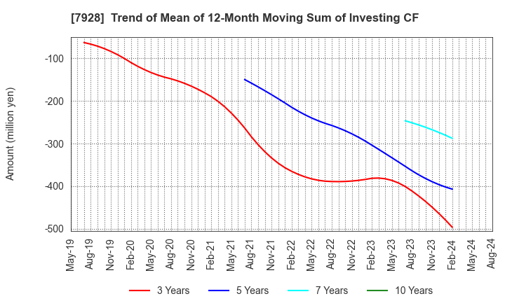 7928 ASAHI KAGAKU KOGYO CO.,LTD.: Trend of Mean of 12-Month Moving Sum of Investing CF