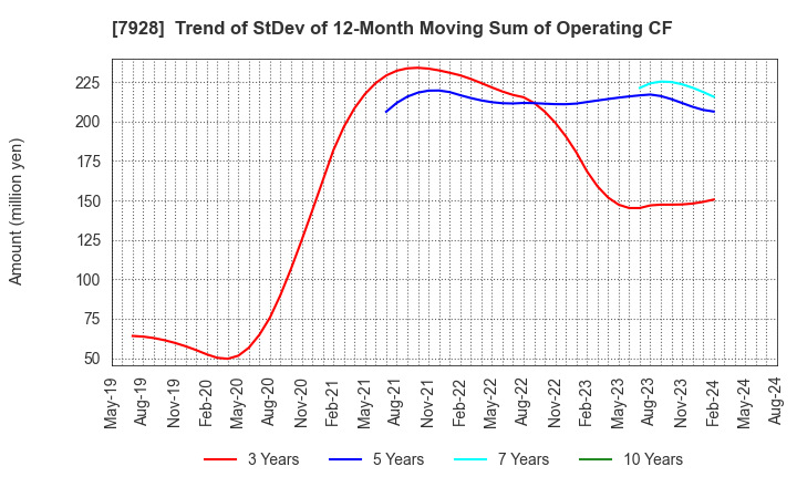 7928 ASAHI KAGAKU KOGYO CO.,LTD.: Trend of StDev of 12-Month Moving Sum of Operating CF