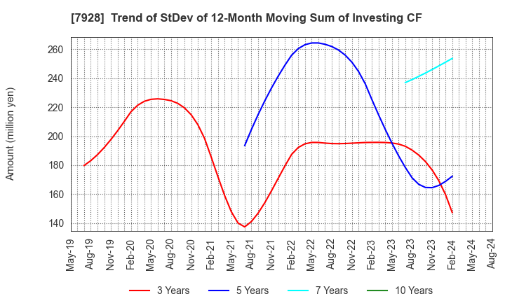 7928 ASAHI KAGAKU KOGYO CO.,LTD.: Trend of StDev of 12-Month Moving Sum of Investing CF