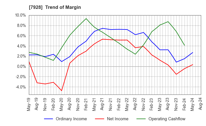 7928 ASAHI KAGAKU KOGYO CO.,LTD.: Trend of Margin