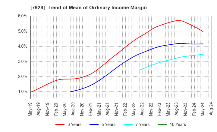 7928 ASAHI KAGAKU KOGYO CO.,LTD.: Trend of Mean of Ordinary Income Margin