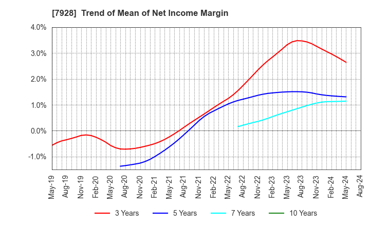 7928 ASAHI KAGAKU KOGYO CO.,LTD.: Trend of Mean of Net Income Margin