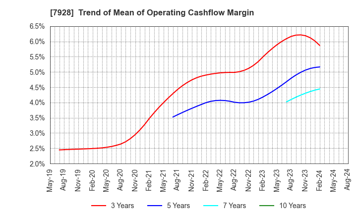 7928 ASAHI KAGAKU KOGYO CO.,LTD.: Trend of Mean of Operating Cashflow Margin