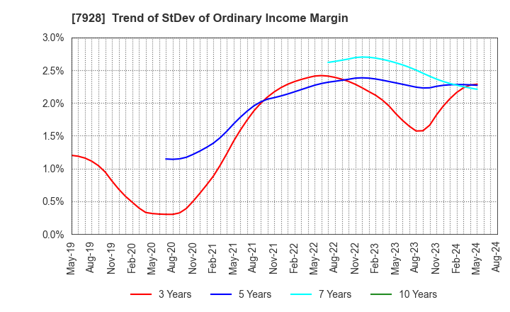 7928 ASAHI KAGAKU KOGYO CO.,LTD.: Trend of StDev of Ordinary Income Margin