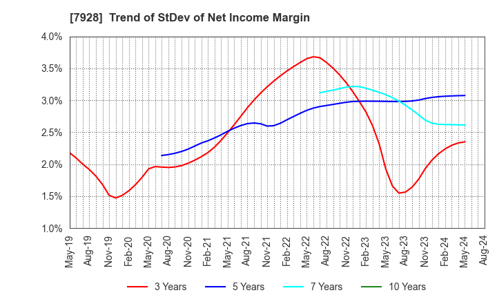 7928 ASAHI KAGAKU KOGYO CO.,LTD.: Trend of StDev of Net Income Margin