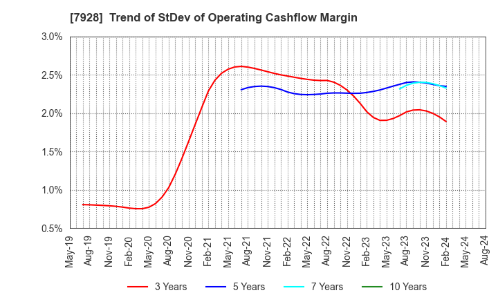 7928 ASAHI KAGAKU KOGYO CO.,LTD.: Trend of StDev of Operating Cashflow Margin