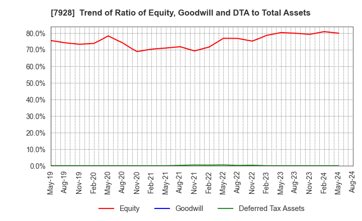 7928 ASAHI KAGAKU KOGYO CO.,LTD.: Trend of Ratio of Equity, Goodwill and DTA to Total Assets