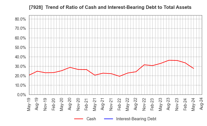 7928 ASAHI KAGAKU KOGYO CO.,LTD.: Trend of Ratio of Cash and Interest-Bearing Debt to Total Assets
