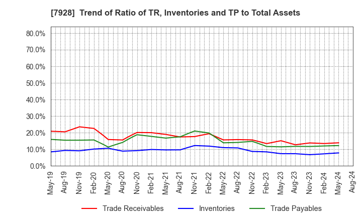 7928 ASAHI KAGAKU KOGYO CO.,LTD.: Trend of Ratio of TR, Inventories and TP to Total Assets