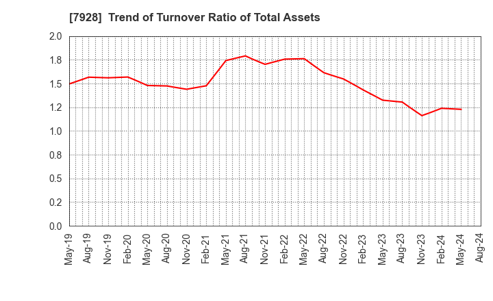 7928 ASAHI KAGAKU KOGYO CO.,LTD.: Trend of Turnover Ratio of Total Assets
