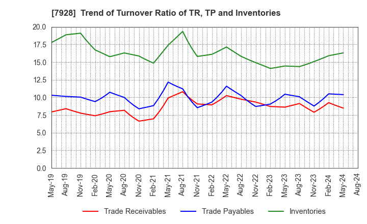 7928 ASAHI KAGAKU KOGYO CO.,LTD.: Trend of Turnover Ratio of TR, TP and Inventories