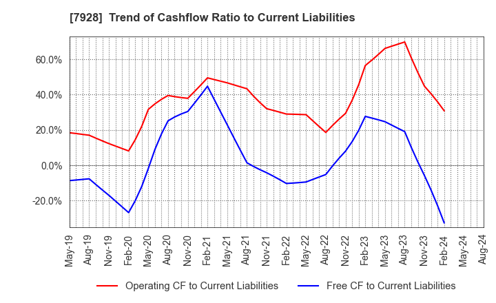 7928 ASAHI KAGAKU KOGYO CO.,LTD.: Trend of Cashflow Ratio to Current Liabilities