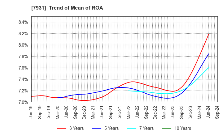 7931 MIRAI INDUSTRY CO.,LTD.: Trend of Mean of ROA