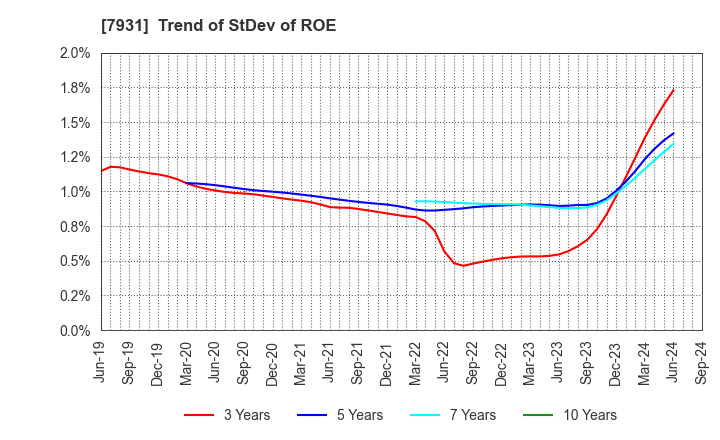 7931 MIRAI INDUSTRY CO.,LTD.: Trend of StDev of ROE