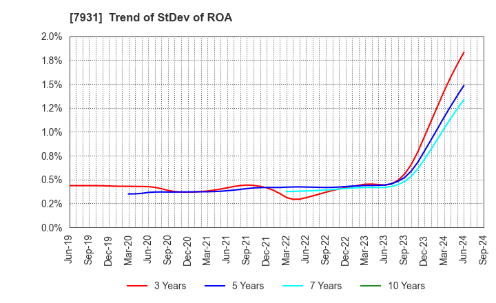 7931 MIRAI INDUSTRY CO.,LTD.: Trend of StDev of ROA