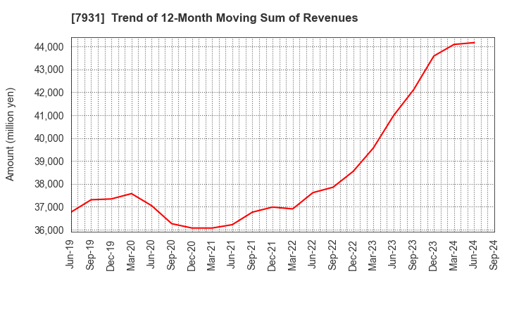 7931 MIRAI INDUSTRY CO.,LTD.: Trend of 12-Month Moving Sum of Revenues