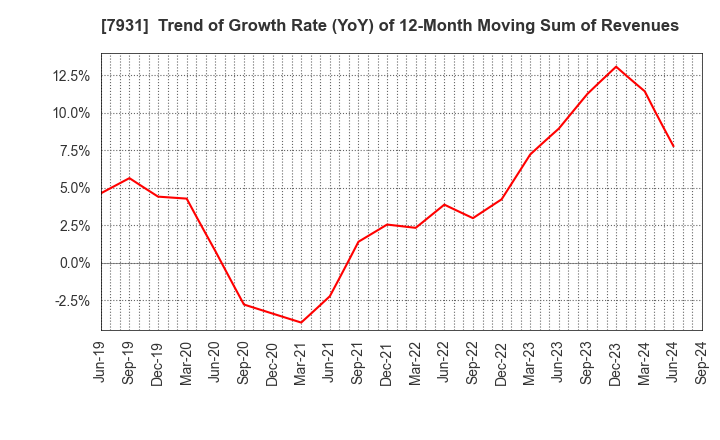 7931 MIRAI INDUSTRY CO.,LTD.: Trend of Growth Rate (YoY) of 12-Month Moving Sum of Revenues