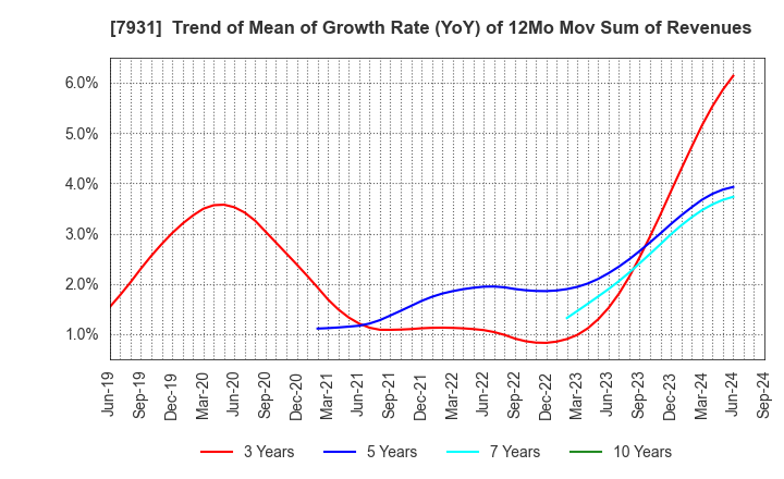 7931 MIRAI INDUSTRY CO.,LTD.: Trend of Mean of Growth Rate (YoY) of 12Mo Mov Sum of Revenues