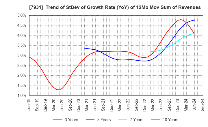 7931 MIRAI INDUSTRY CO.,LTD.: Trend of StDev of Growth Rate (YoY) of 12Mo Mov Sum of Revenues