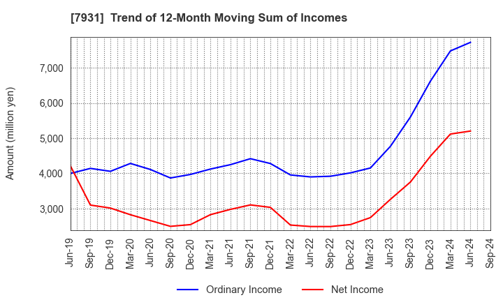 7931 MIRAI INDUSTRY CO.,LTD.: Trend of 12-Month Moving Sum of Incomes