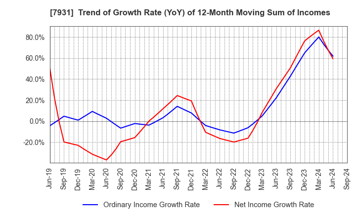 7931 MIRAI INDUSTRY CO.,LTD.: Trend of Growth Rate (YoY) of 12-Month Moving Sum of Incomes