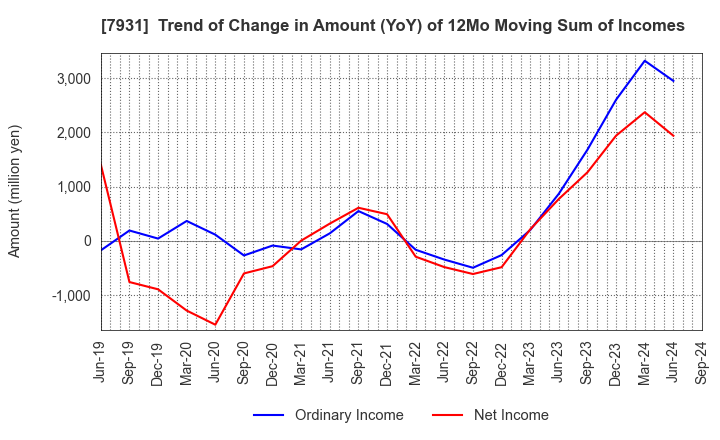 7931 MIRAI INDUSTRY CO.,LTD.: Trend of Change in Amount (YoY) of 12Mo Moving Sum of Incomes