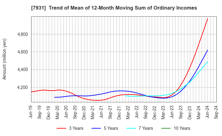 7931 MIRAI INDUSTRY CO.,LTD.: Trend of Mean of 12-Month Moving Sum of Ordinary Incomes