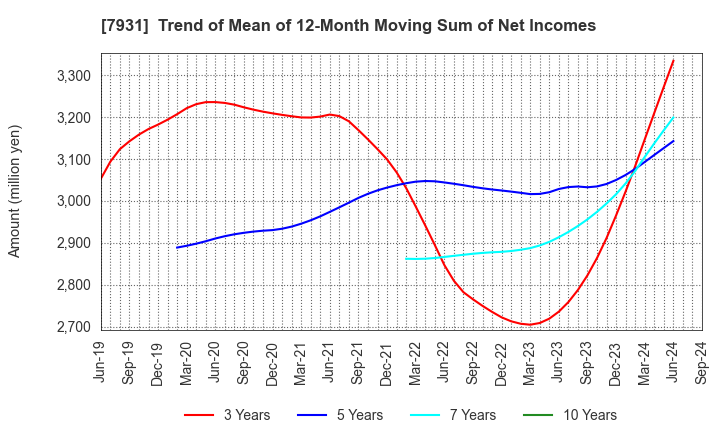 7931 MIRAI INDUSTRY CO.,LTD.: Trend of Mean of 12-Month Moving Sum of Net Incomes