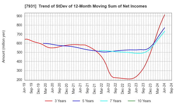 7931 MIRAI INDUSTRY CO.,LTD.: Trend of StDev of 12-Month Moving Sum of Net Incomes