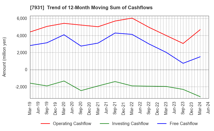 7931 MIRAI INDUSTRY CO.,LTD.: Trend of 12-Month Moving Sum of Cashflows