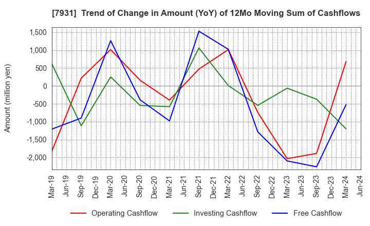 7931 MIRAI INDUSTRY CO.,LTD.: Trend of Change in Amount (YoY) of 12Mo Moving Sum of Cashflows