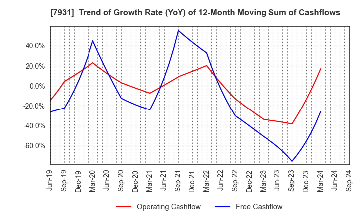 7931 MIRAI INDUSTRY CO.,LTD.: Trend of Growth Rate (YoY) of 12-Month Moving Sum of Cashflows