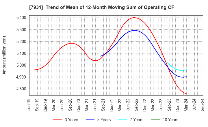 7931 MIRAI INDUSTRY CO.,LTD.: Trend of Mean of 12-Month Moving Sum of Operating CF