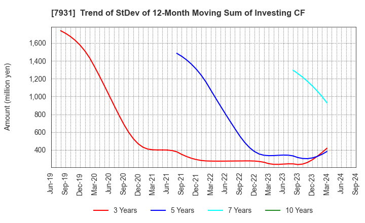 7931 MIRAI INDUSTRY CO.,LTD.: Trend of StDev of 12-Month Moving Sum of Investing CF