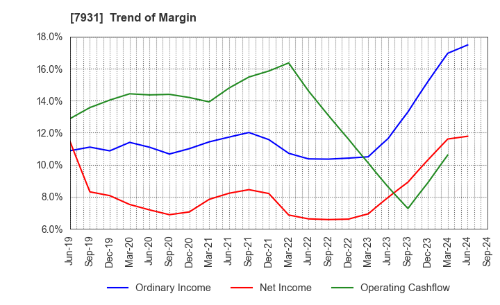 7931 MIRAI INDUSTRY CO.,LTD.: Trend of Margin