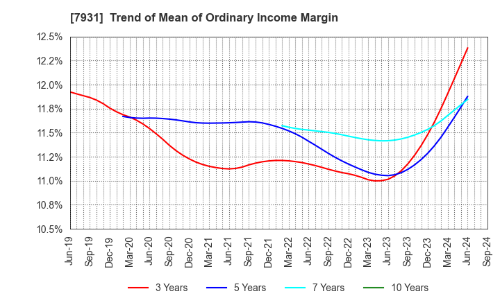 7931 MIRAI INDUSTRY CO.,LTD.: Trend of Mean of Ordinary Income Margin